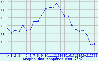 Courbe de tempratures pour Figari (2A)