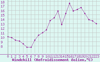 Courbe du refroidissement olien pour Strasbourg (67)