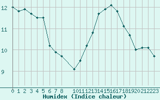 Courbe de l'humidex pour Aigrefeuille d'Aunis (17)