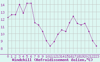 Courbe du refroidissement olien pour Pontoise - Cormeilles (95)