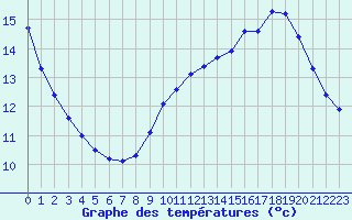 Courbe de tempratures pour Millau (12)