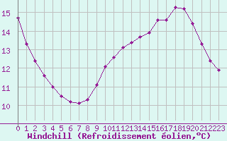 Courbe du refroidissement olien pour Millau (12)