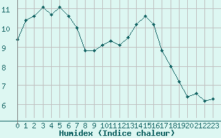 Courbe de l'humidex pour Le Luc (83)