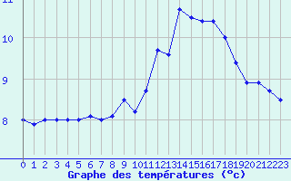 Courbe de tempratures pour Brignogan (29)