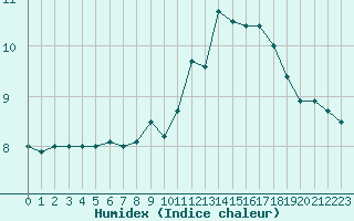 Courbe de l'humidex pour Brignogan (29)