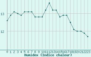 Courbe de l'humidex pour Gurande (44)