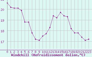 Courbe du refroidissement olien pour La Rochelle - Le Bout Blanc (17)
