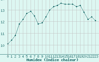 Courbe de l'humidex pour Christnach (Lu)