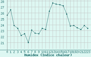 Courbe de l'humidex pour Rodez (12)