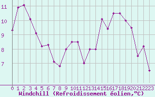 Courbe du refroidissement olien pour Rodez (12)