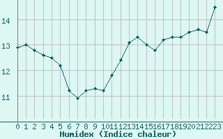 Courbe de l'humidex pour Cherbourg (50)