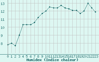 Courbe de l'humidex pour Trappes (78)