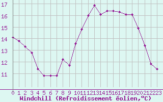 Courbe du refroidissement olien pour Mont-Saint-Vincent (71)
