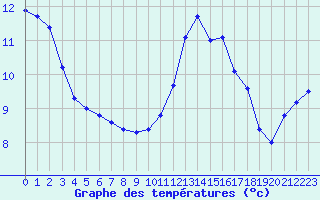 Courbe de tempratures pour Nostang (56)