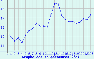 Courbe de tempratures pour Biscarrosse (40)