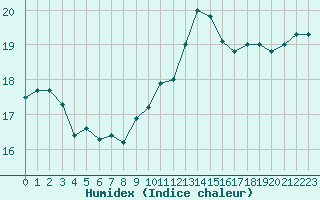 Courbe de l'humidex pour Carpentras (84)