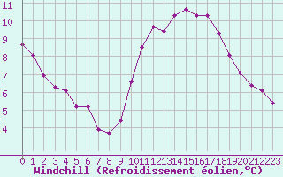 Courbe du refroidissement olien pour Chailles (41)