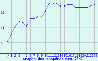 Courbe de tempratures pour Agde (34)