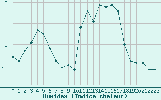 Courbe de l'humidex pour Ouessant (29)