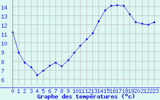 Courbe de tempratures pour Brigueuil (16)