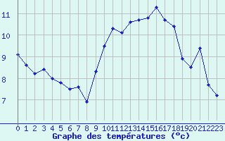 Courbe de tempratures pour Ouessant (29)