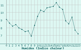 Courbe de l'humidex pour Ouessant (29)