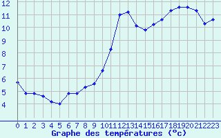 Courbe de tempratures pour Aigrefeuille d