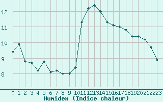 Courbe de l'humidex pour Cernay (86)