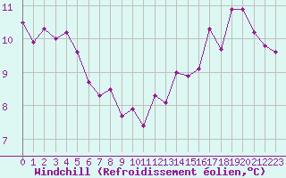 Courbe du refroidissement olien pour Ploudalmezeau (29)