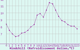 Courbe du refroidissement olien pour Lans-en-Vercors - Les Allires (38)
