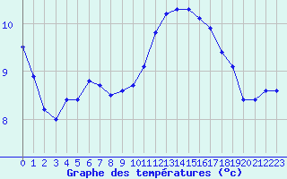 Courbe de tempratures pour Saint-Brieuc (22)