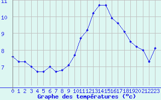 Courbe de tempratures pour La Lande-sur-Eure (61)