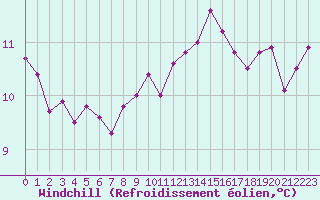 Courbe du refroidissement olien pour Dax (40)