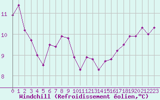 Courbe du refroidissement olien pour Cap Pertusato (2A)