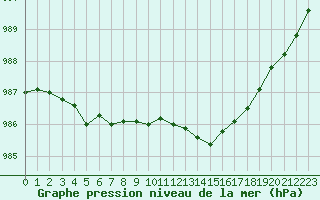 Courbe de la pression atmosphrique pour Blois (41)