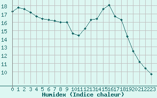 Courbe de l'humidex pour Forceville (80)