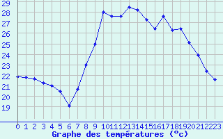 Courbe de tempratures pour Toulon (83)