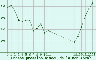 Courbe de la pression atmosphrique pour Castres-Nord (81)