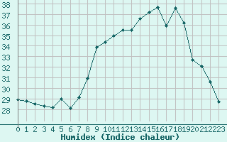 Courbe de l'humidex pour Cavalaire-sur-Mer (83)