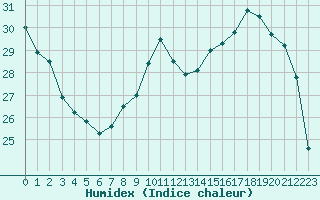 Courbe de l'humidex pour Dijon / Longvic (21)