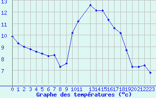 Courbe de tempratures pour Grasque (13)