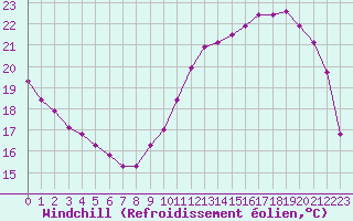 Courbe du refroidissement olien pour Saint-Laurent Nouan (41)