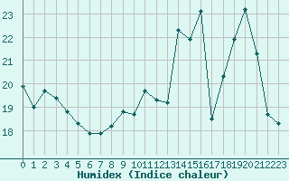 Courbe de l'humidex pour Liefrange (Lu)
