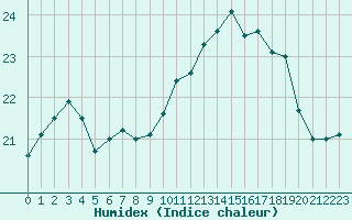 Courbe de l'humidex pour Eu (76)