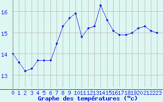 Courbe de tempratures pour Cap Corse (2B)