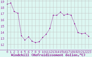 Courbe du refroidissement olien pour Trelly (50)