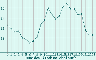 Courbe de l'humidex pour Saint-Georges-d'Oleron (17)