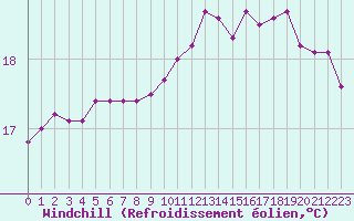 Courbe du refroidissement olien pour Marseille - Saint-Loup (13)