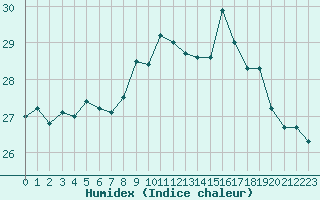 Courbe de l'humidex pour Pointe de Chassiron (17)