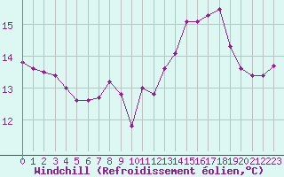 Courbe du refroidissement olien pour Dinard (35)